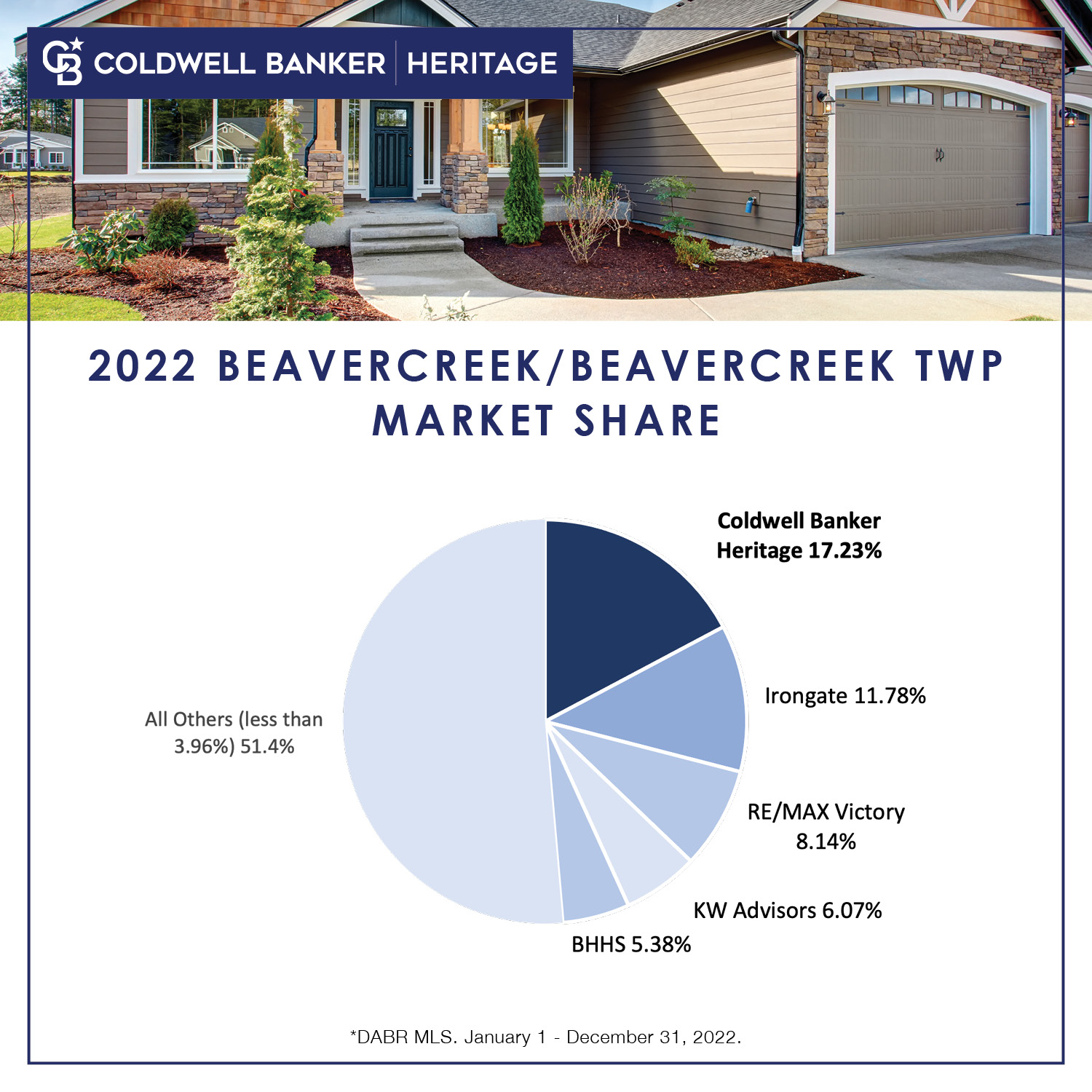 Beavercreek Market Share
