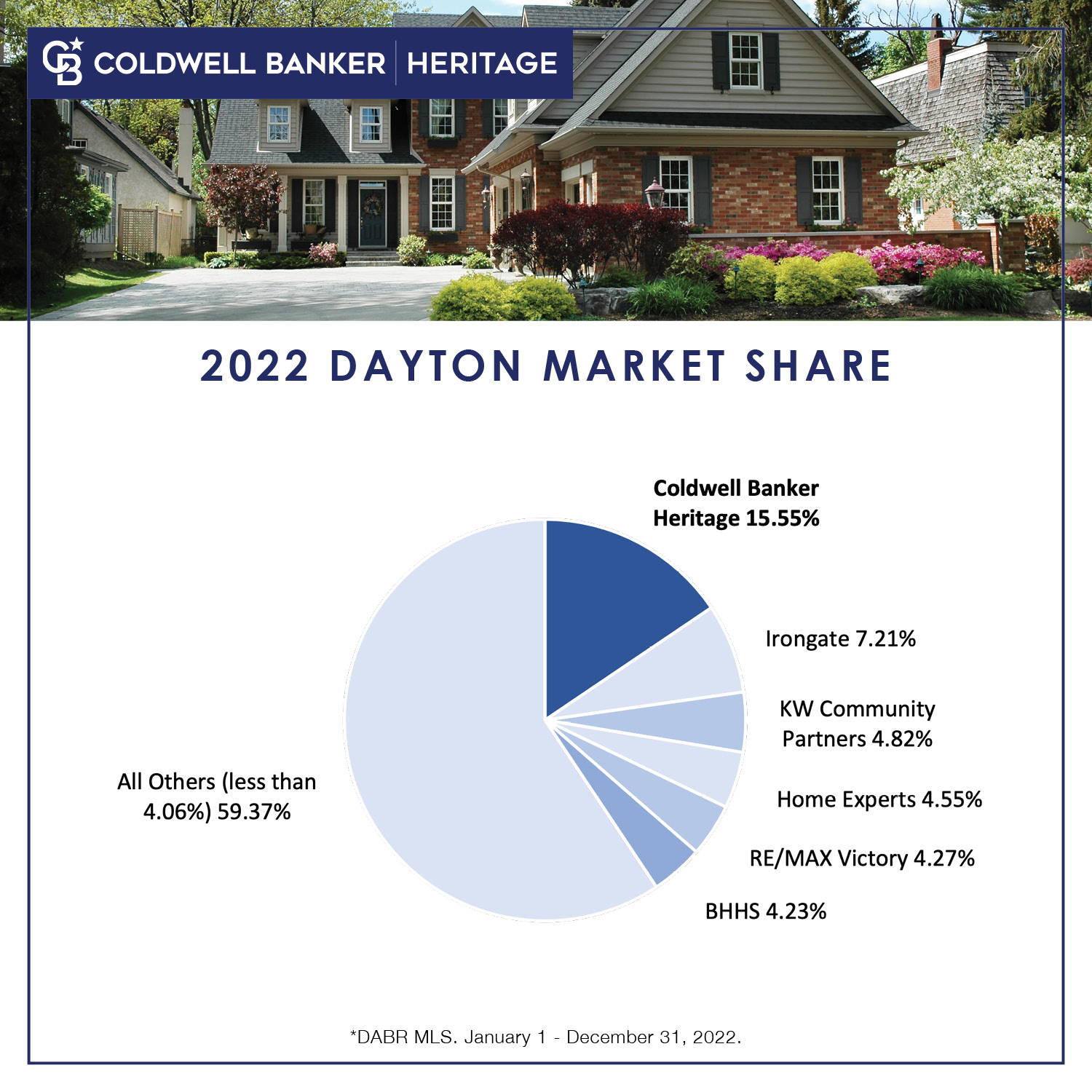 Dayton Market Share
